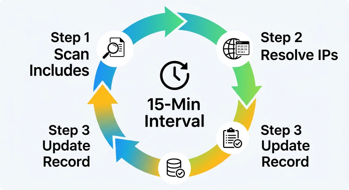 AutoSPF's automated flattening cycle running every 15 minutes: scan includes, resolve IPs, and update the SPF record