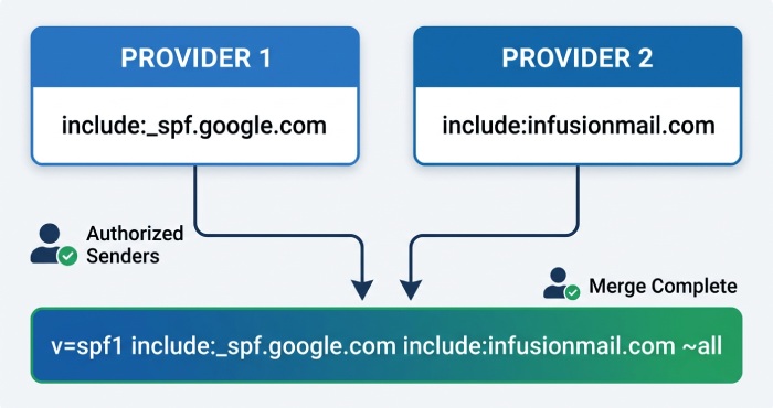 Merging SPF Records
