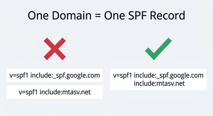 Correct vs Incorrect SPF Setup