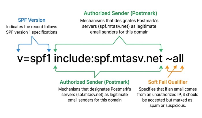 How To Create Spf Record 4477