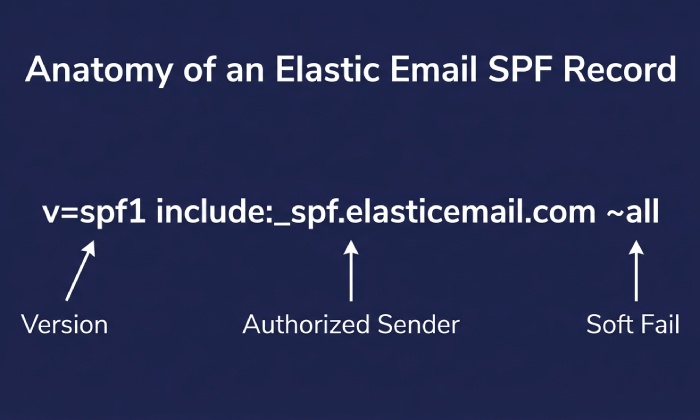 How To Create Spf Record 6314