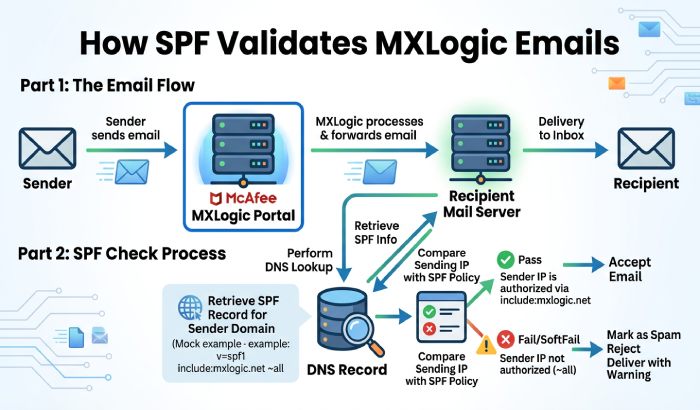 How To Create Spf Record 6323