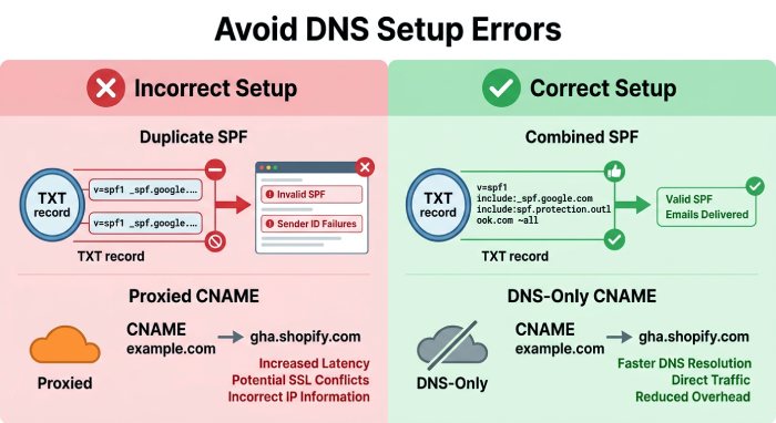 DNS Configuration Checklist