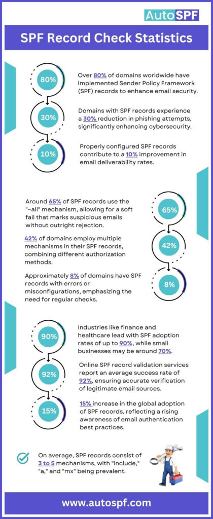 SPF Record Check Statistics x