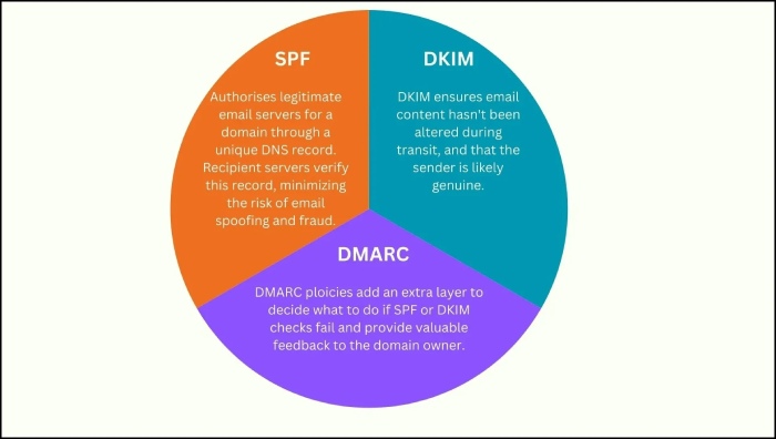 SPF, DKIM and DMARC