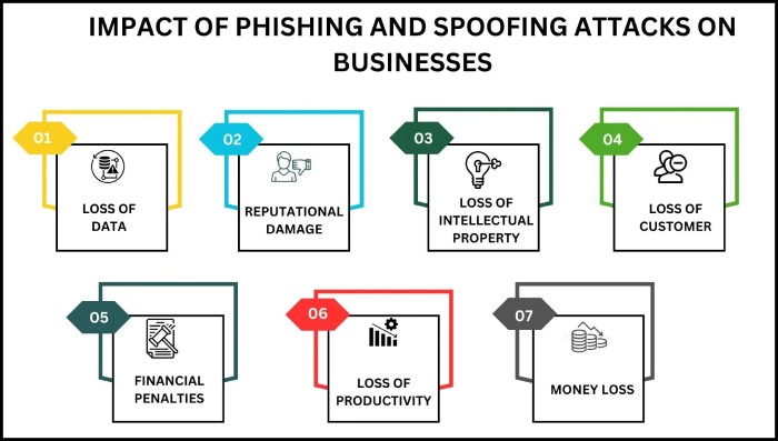 phishing and spoofing