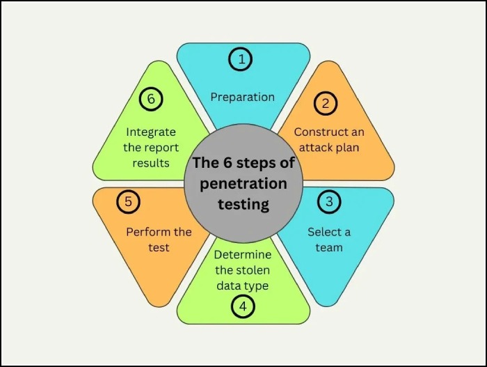 penetration testing