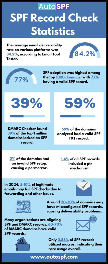 spf record check