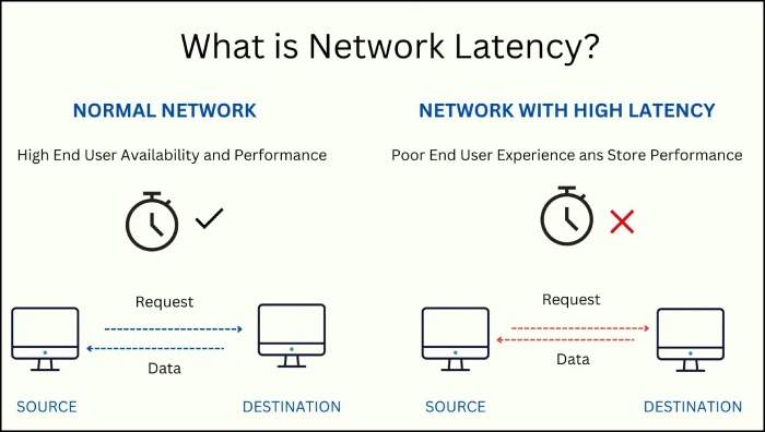 network latency