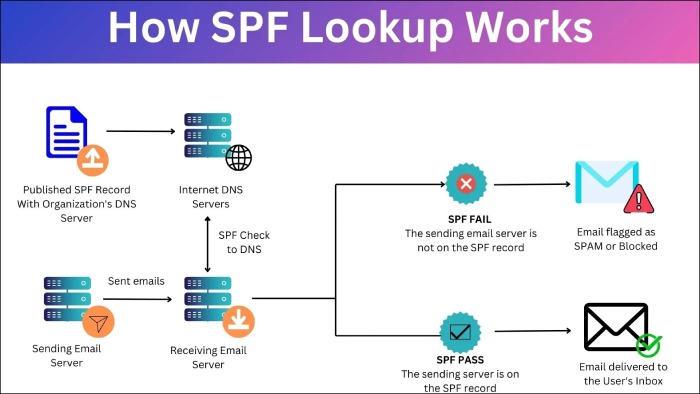 Multiple spf records 2