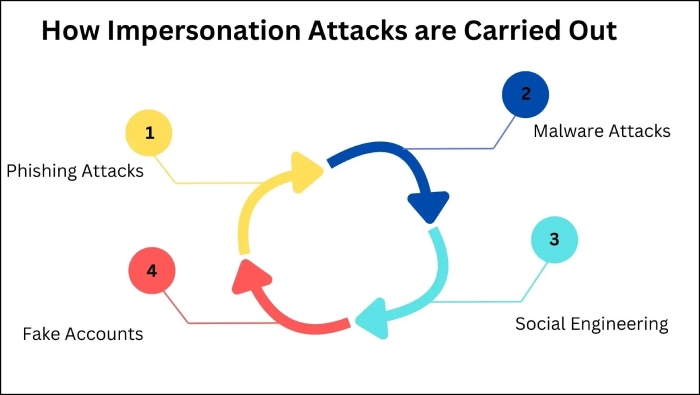 Impersonation attacks