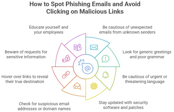 spot phishing emails