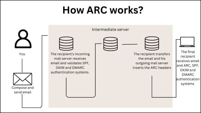How ARC works