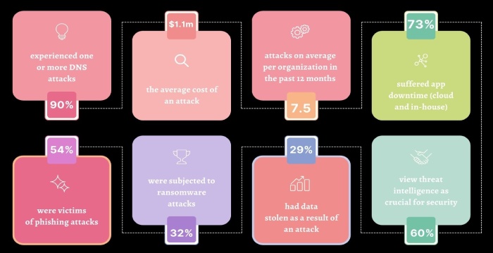 Misconfigurations in DNS