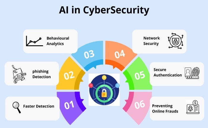 AI in cybersecurity