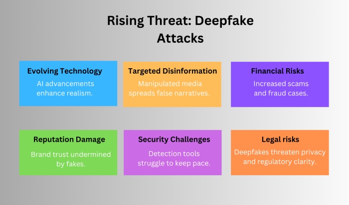 Rising threat deepfake attacks