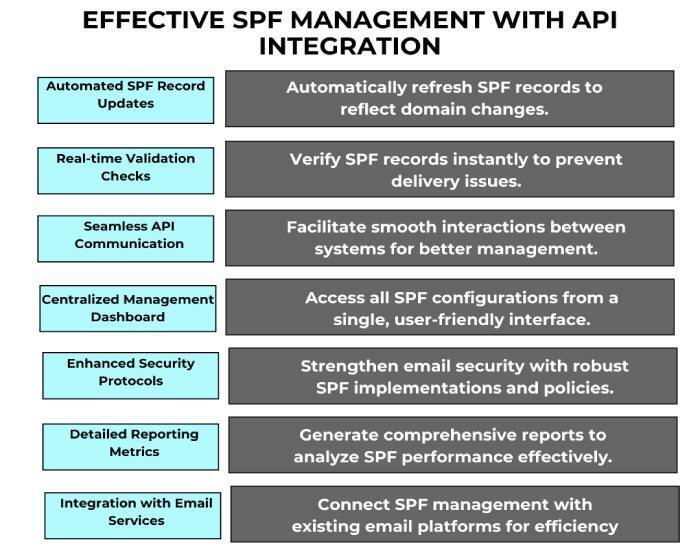 SPF management 
