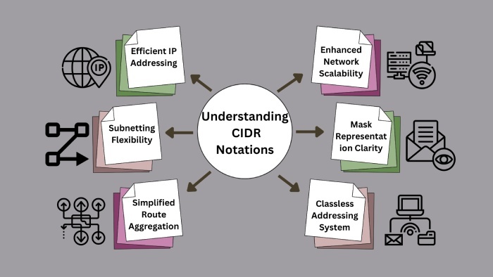 CIDR notations