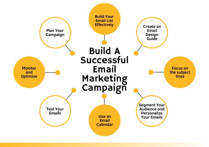 email marketing campaigns