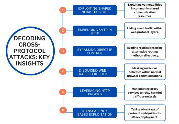 Cross-Protocol attacks