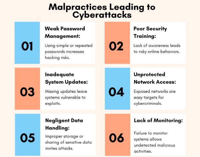 malpractices and leads to cyberattacks