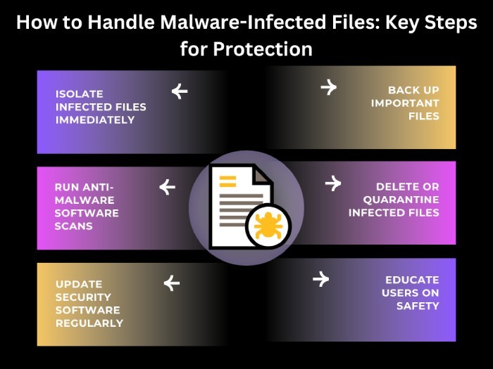 malware-infected files,