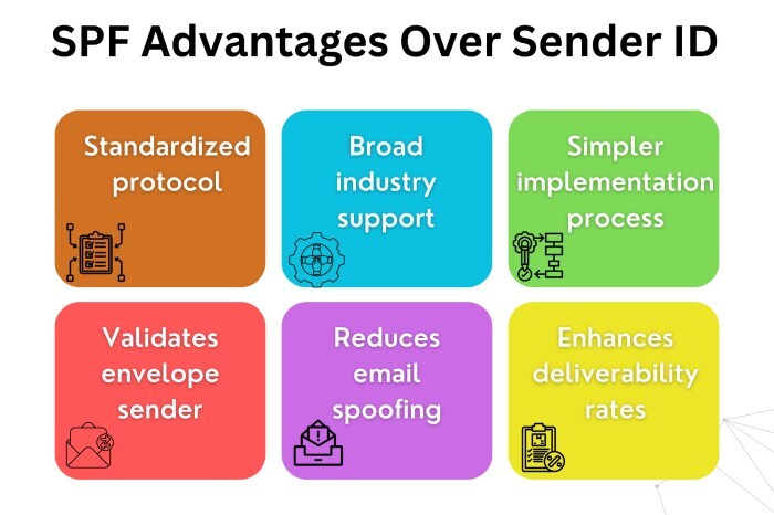 SPF advantages oversender id