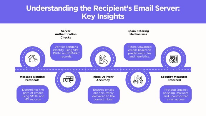 Recipient’s Email Server