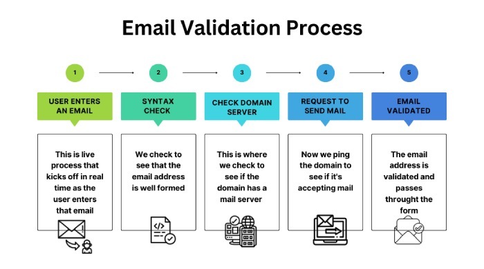 email validation process