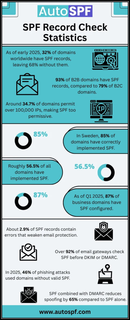 spf record check