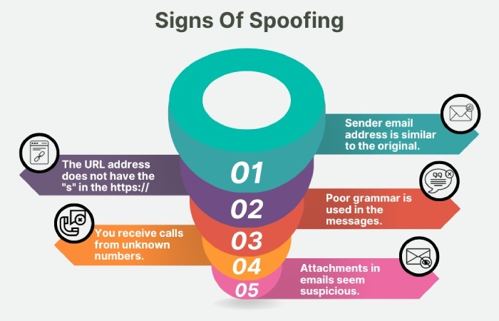 sign of spoofing