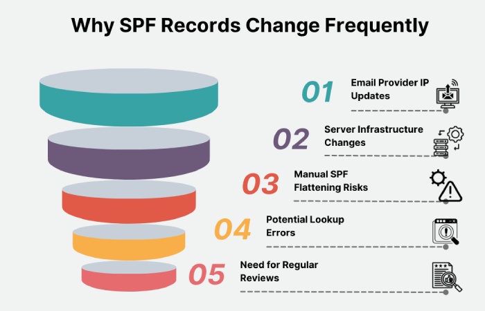 SPF records