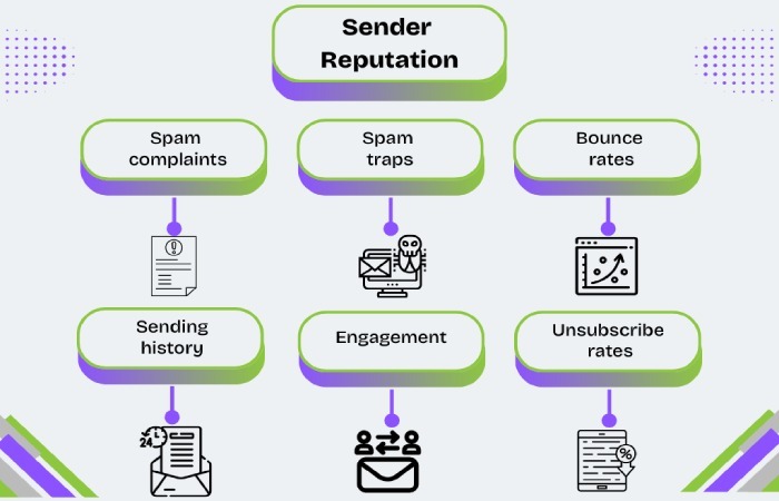 sender’s reputation