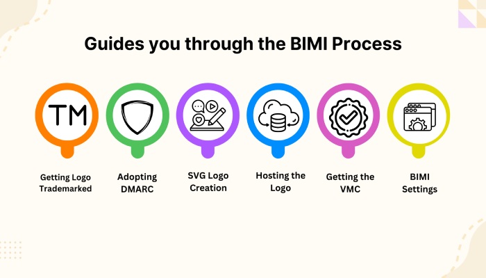 BIMI process