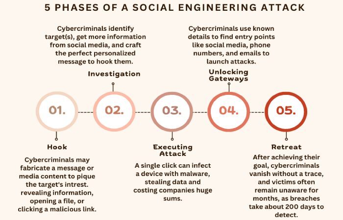 social engineering attacks