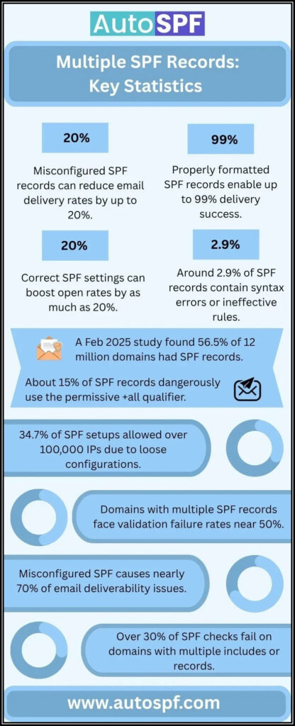 Multiple-SPF-Records-Key-Statistics