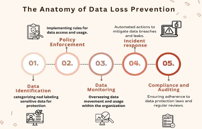 Data Loss Prevention