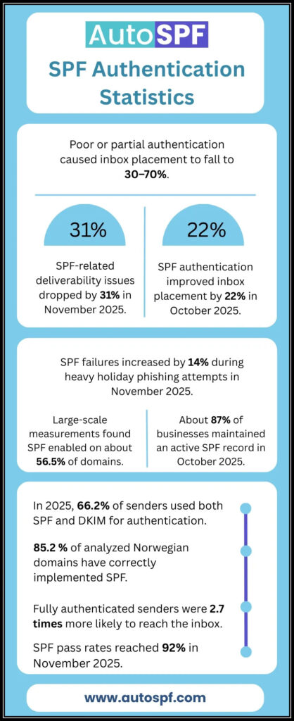 SPF-Authentication
