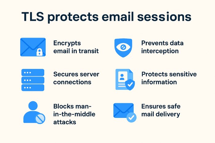 TLS protects email sessions