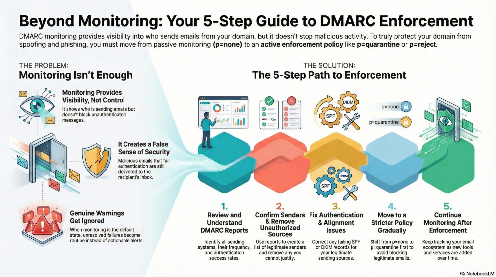 DMARC Monitoring to Enforcement