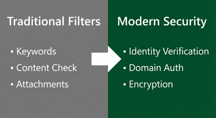 Legacy vs Modern Filtering