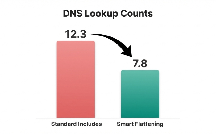 DNS Lookup Count