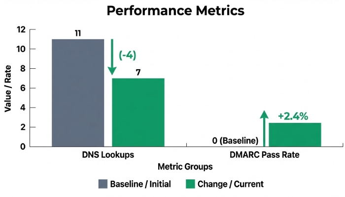 Performance metric