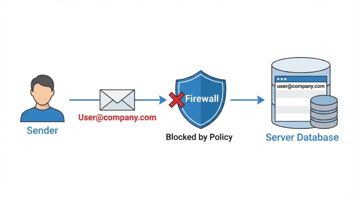 Sender vs. Receiver Perspective