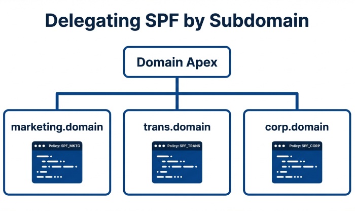 Subdomain Delegation Strategy