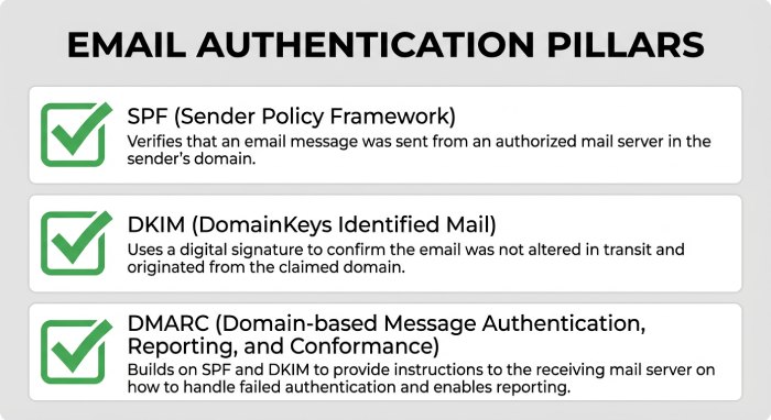 Email Authentication Pillars
