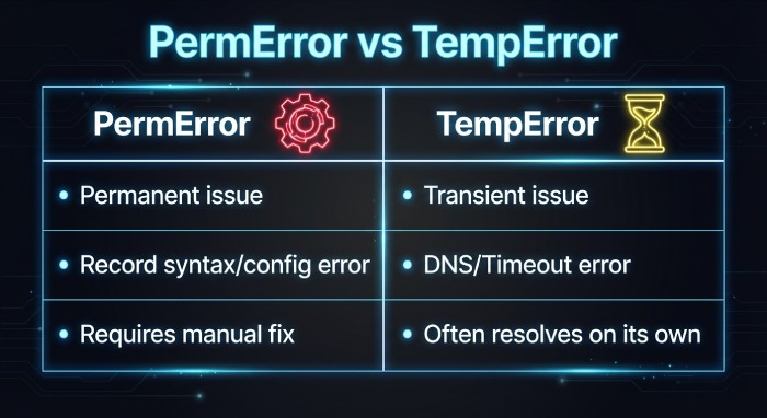 PermError vs TempError