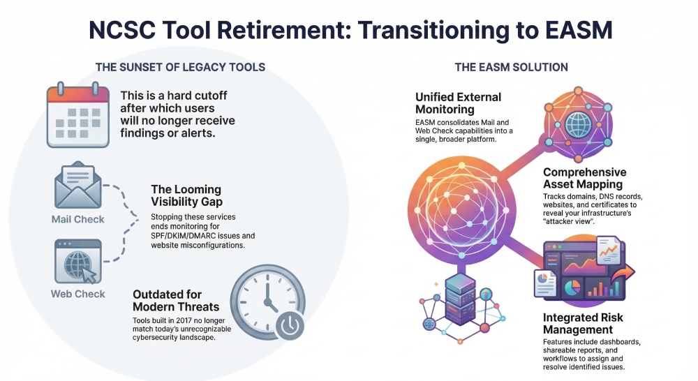 The NCSC Transition: From Service Retirement to EASM Success