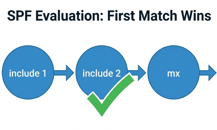 spf-left-to-right-evaluation