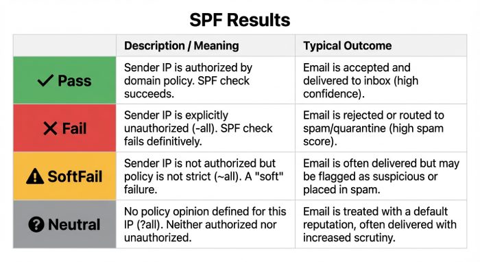 SPF authentication results explained